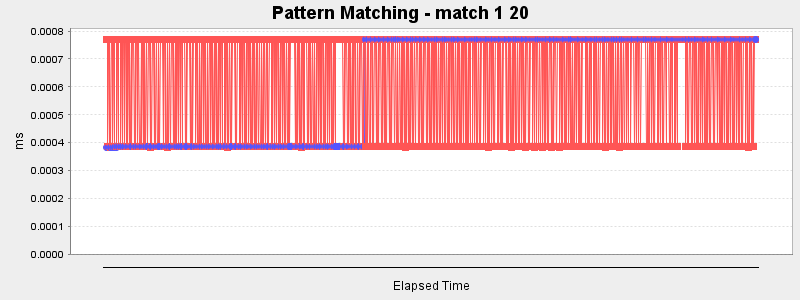 Pattern Matching - match 1 20
